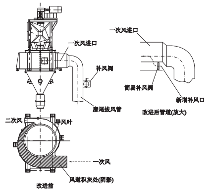 一次风道内积灰改进前后对比.png