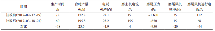  磨机改造前后运行情况对比.png