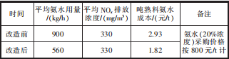 改造前后氨水使用量及吨熟料成本对比  .png