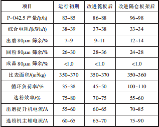 改进后粉磨系统运行情况.png