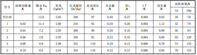 助磨剂不同掺量下的矿渣粉理化性能.png