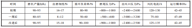 改进前后除尘器系统技术参数对比.png