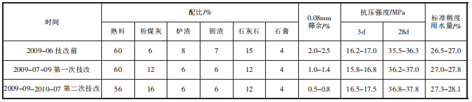 混合材比例及水泥物理性能变化情况.png