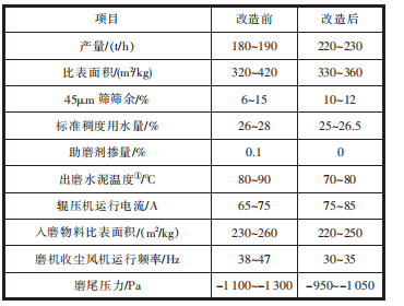 改造前后粉磨系统生产情况.png